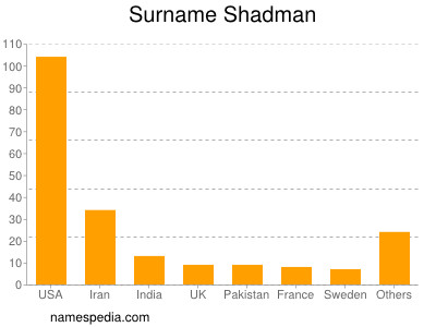 Surname Shadman