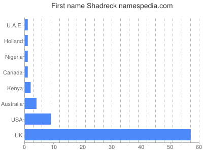 Given name Shadreck
