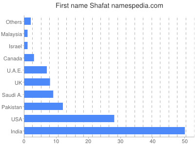 Given name Shafat