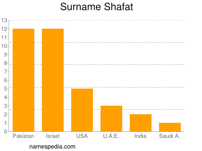 Surname Shafat