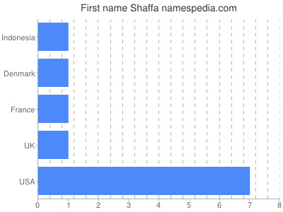 Given name Shaffa