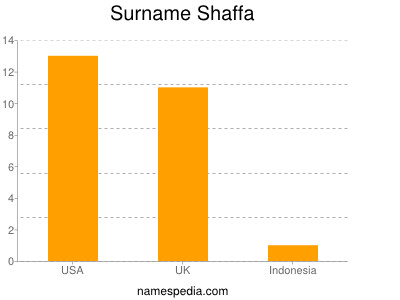 Surname Shaffa