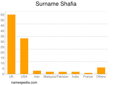 Surname Shafia