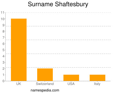 Surname Shaftesbury