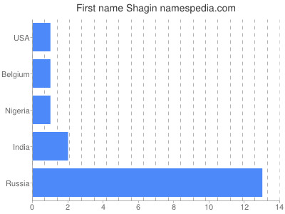 Given name Shagin