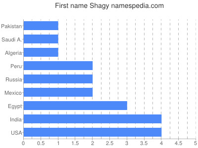 Given name Shagy