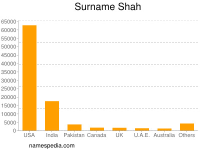 Surname Shah