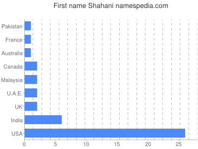 Given name Shahani