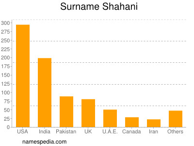 Surname Shahani