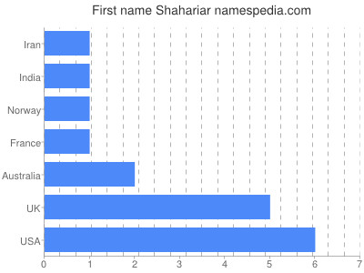 Given name Shahariar