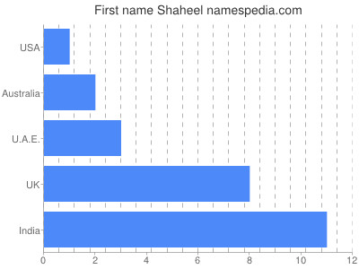 Given name Shaheel