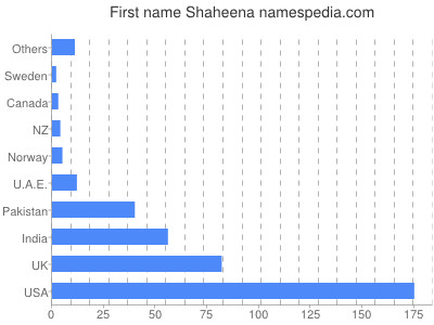 Given name Shaheena