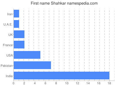 Given name Shahkar
