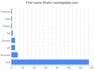 Given name Shahn