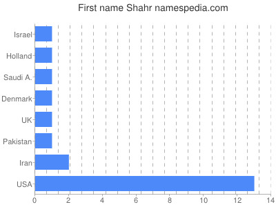 Given name Shahr