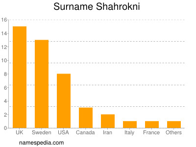 Surname Shahrokni