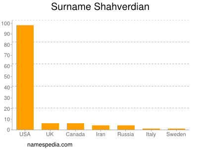 Surname Shahverdian