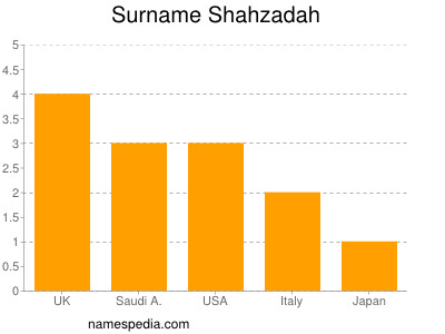 Surname Shahzadah