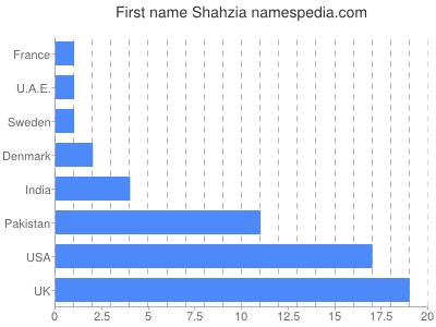 Given name Shahzia