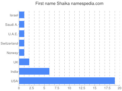 Given name Shaika