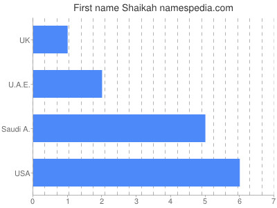 Given name Shaikah