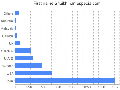 Given name Shaikh