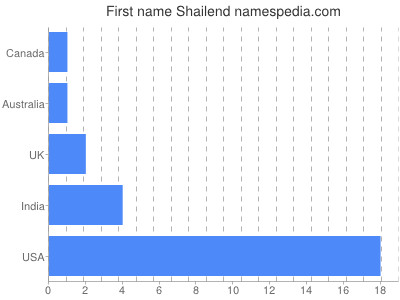 Given name Shailend