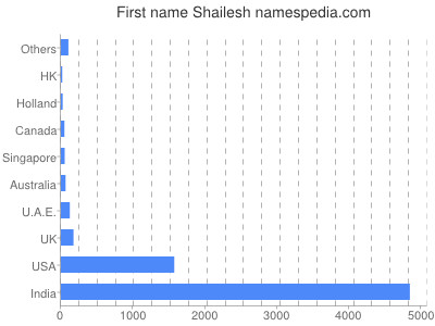 Given name Shailesh