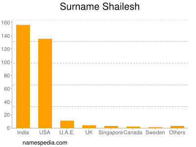 Surname Shailesh