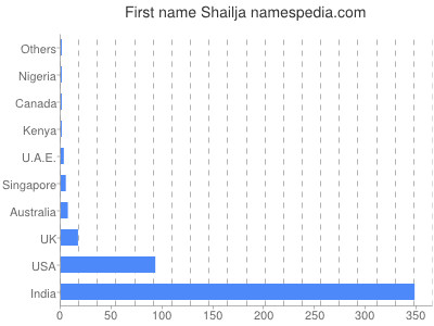 Given name Shailja