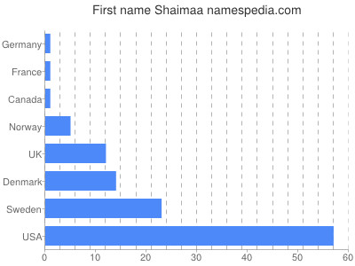 Given name Shaimaa