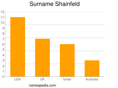 Surname Shainfeld