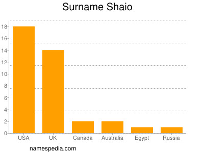 Surname Shaio