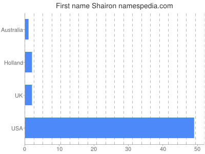 Given name Shairon