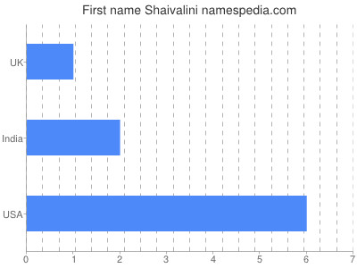 Given name Shaivalini