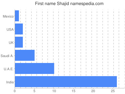 Given name Shajid