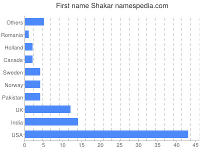 Given name Shakar