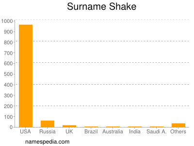 Surname Shake