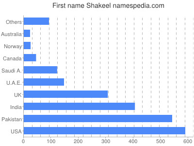 Given name Shakeel