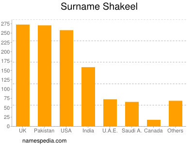 Surname Shakeel