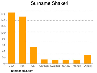 Surname Shakeri