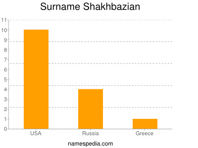 Surname Shakhbazian