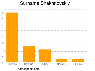 Surname Shakhnovskiy