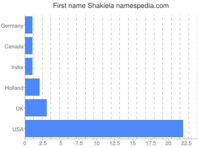 Given name Shakiela