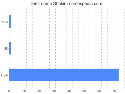 Given name Shakim