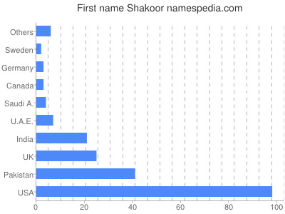 Given name Shakoor
