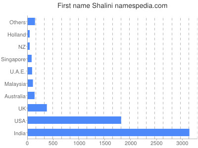 Given name Shalini