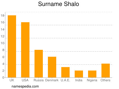 Surname Shalo