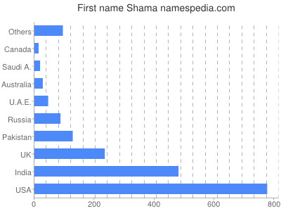 Given name Shama