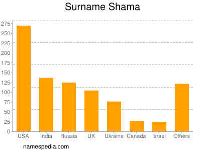 Surname Shama